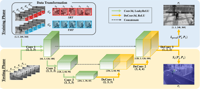 Figure 3 for FastAno: Fast Anomaly Detection via Spatio-temporal Patch Transformation