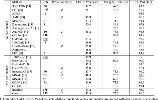 Figure 2 for FastAno: Fast Anomaly Detection via Spatio-temporal Patch Transformation