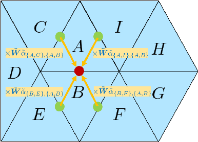 Figure 4 for Primal-Dual Mesh Convolutional Neural Networks