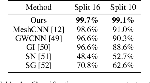 Figure 2 for Primal-Dual Mesh Convolutional Neural Networks