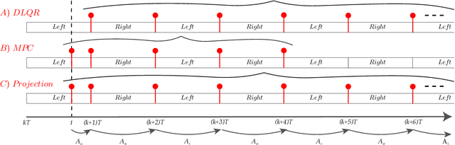 Figure 3 for Time-projection control to recover inter-sample disturbances, application to bipedal walking control