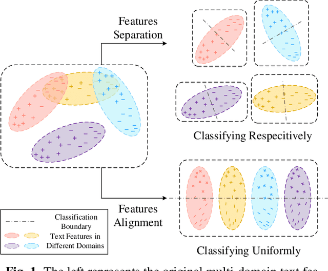 Figure 1 for A Robust Contrastive Alignment Method For Multi-Domain Text Classification