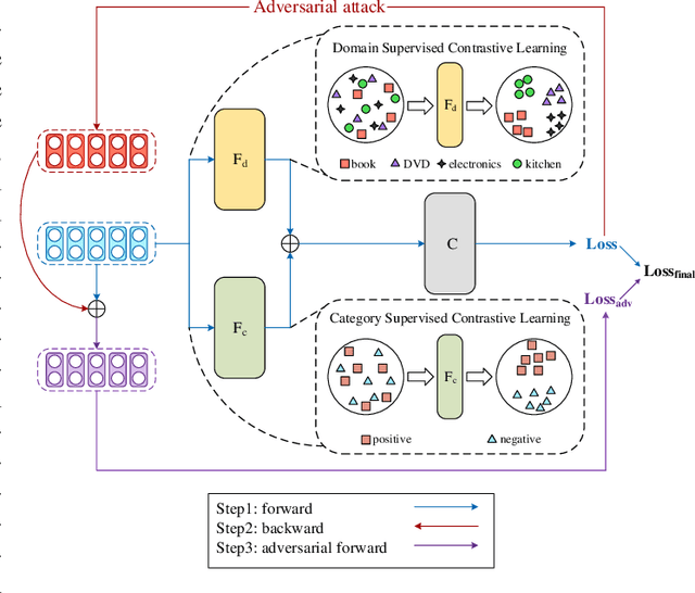 Figure 3 for A Robust Contrastive Alignment Method For Multi-Domain Text Classification