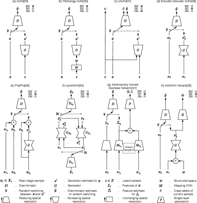 Figure 1 for Generative Adversarial Networks in Digital Pathology: A Survey on Trends and Future Potential