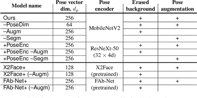 Figure 4 for Neural Head Reenactment with Latent Pose Descriptors