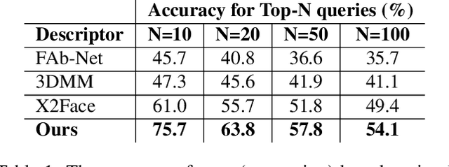 Figure 2 for Neural Head Reenactment with Latent Pose Descriptors