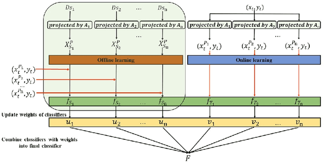 Figure 2 for Homogeneous Online Transfer Learning with Online Distribution Discrepancy Minimization