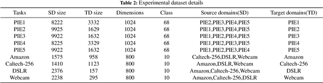 Figure 3 for Homogeneous Online Transfer Learning with Online Distribution Discrepancy Minimization
