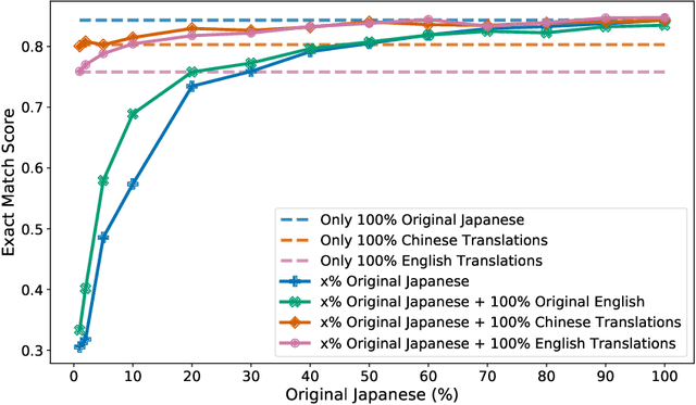 Figure 4 for Language Transfer for Early Warning of Epidemics from Social Media