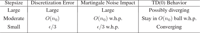 Figure 1 for Finite Sample Analyses for TD with Function Approximation