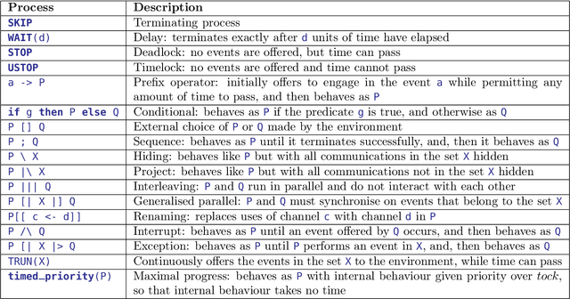 Figure 2 for Safety assurance of an industrial robotic control system using hardware/software co-verification
