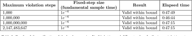 Figure 4 for Safety assurance of an industrial robotic control system using hardware/software co-verification