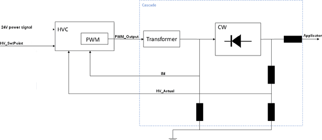 Figure 3 for Safety assurance of an industrial robotic control system using hardware/software co-verification