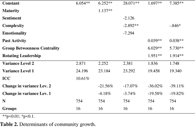 Figure 4 for It is rotating leaders who build the swarm: social network determinants of growth for healthcare virtual communities of practice