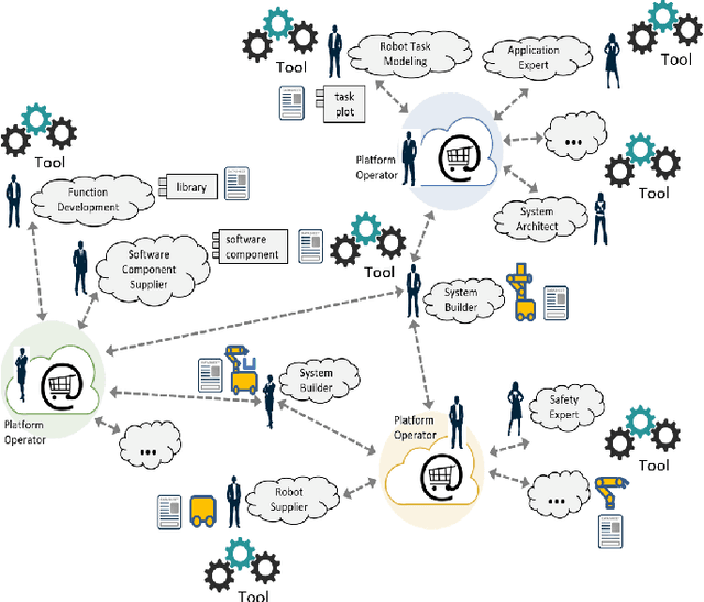 Figure 2 for Industry 4.0 Asset Administration Shell (AAS): Interoperable Skill-Based Service-Robots