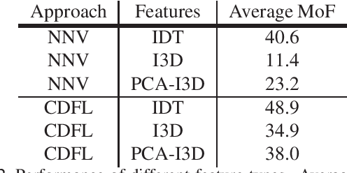 Figure 2 for On Evaluating Weakly Supervised Action Segmentation Methods