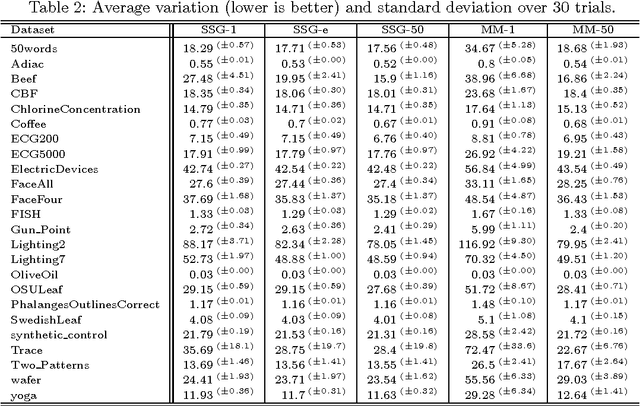 Figure 4 for Nonsmooth Analysis and Subgradient Methods for Averaging in Dynamic Time Warping Spaces