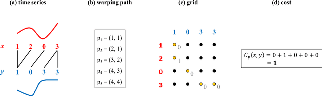 Figure 1 for Nonsmooth Analysis and Subgradient Methods for Averaging in Dynamic Time Warping Spaces