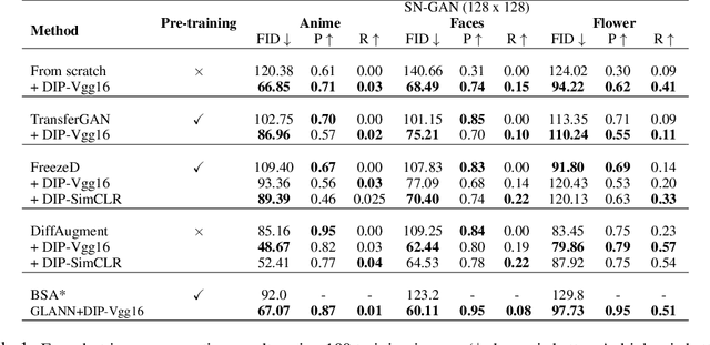 Figure 2 for Data Instance Prior for Transfer Learning in GANs