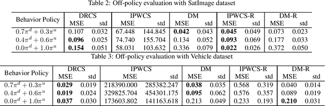 Figure 3 for Off-Policy Evaluation and Learning for External Validity under a Covariate Shift