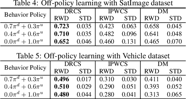 Figure 4 for Off-Policy Evaluation and Learning for External Validity under a Covariate Shift