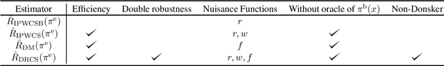 Figure 2 for Off-Policy Evaluation and Learning for External Validity under a Covariate Shift