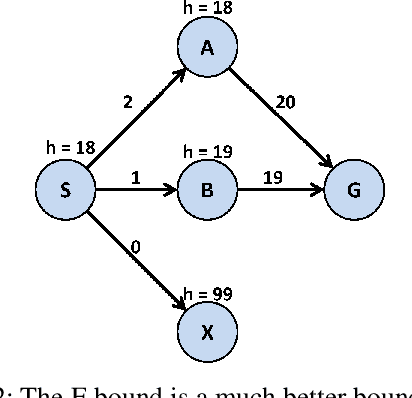 Figure 2 for Error Analysis and Correction for Weighted A*'s Suboptimality