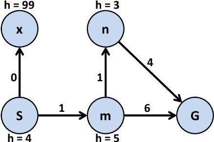 Figure 4 for Error Analysis and Correction for Weighted A*'s Suboptimality