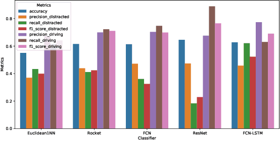 Figure 2 for Detecting Driver's Distraction using Long-term Recurrent Convolutional Network