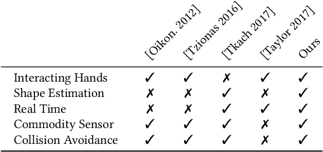 Figure 2 for Real-time Pose and Shape Reconstruction of Two Interacting Hands With a Single Depth Camera