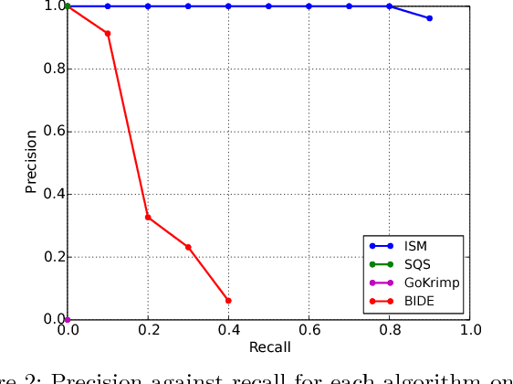 Figure 3 for A Subsequence Interleaving Model for Sequential Pattern Mining
