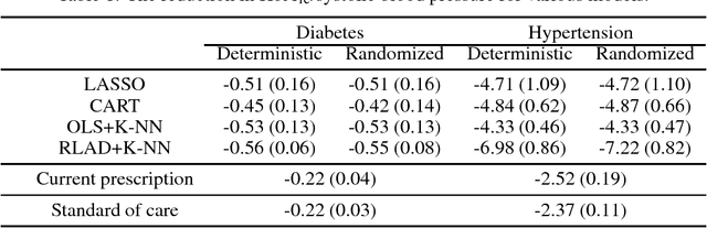 Figure 1 for Learning Optimal Personalized Treatment Rules Using Robust Regression Informed K-NN