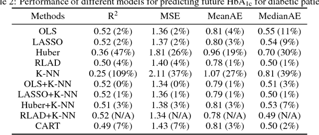 Figure 2 for Learning Optimal Personalized Treatment Rules Using Robust Regression Informed K-NN