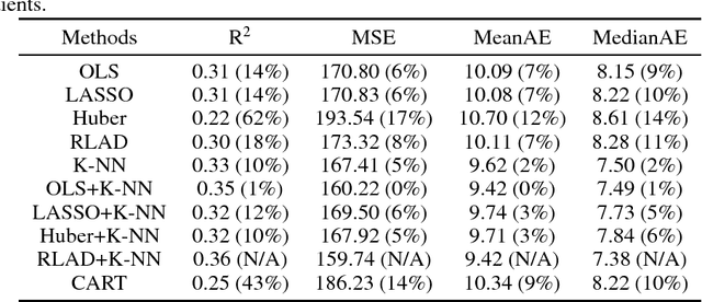 Figure 3 for Learning Optimal Personalized Treatment Rules Using Robust Regression Informed K-NN