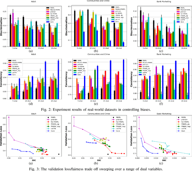 Figure 2 for PDFM: A Primal-Dual Fairness-Aware Framework for Meta-learning