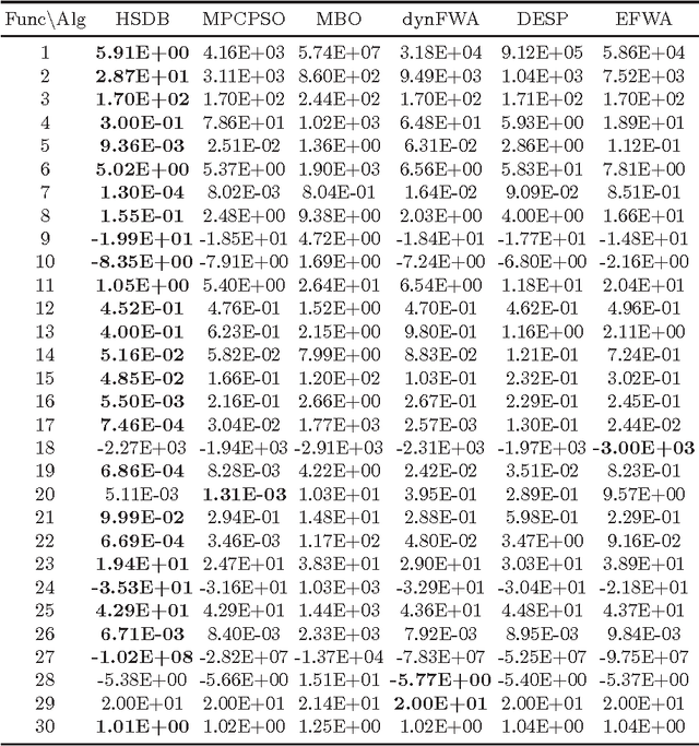 Figure 4 for Introduction and Ranking Results of the ICSI 2014 Competition on Single Objective Optimization