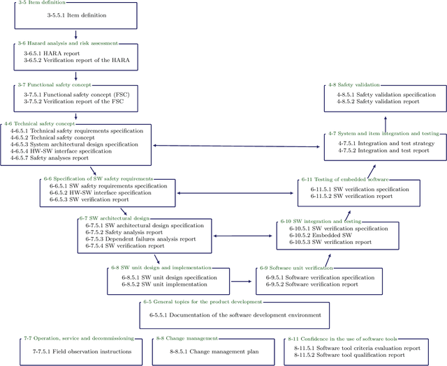 Figure 1 for Organization of ML-based product development as per ISO 26262