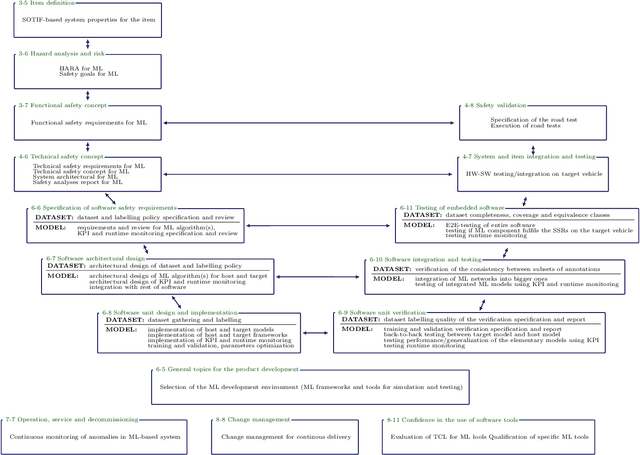 Figure 2 for Organization of ML-based product development as per ISO 26262