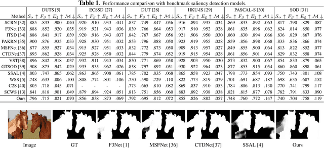 Figure 2 for Salient Object Detection via Bounding-box Supervision
