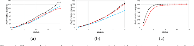 Figure 4 for Measuring Neural Net Robustness with Constraints