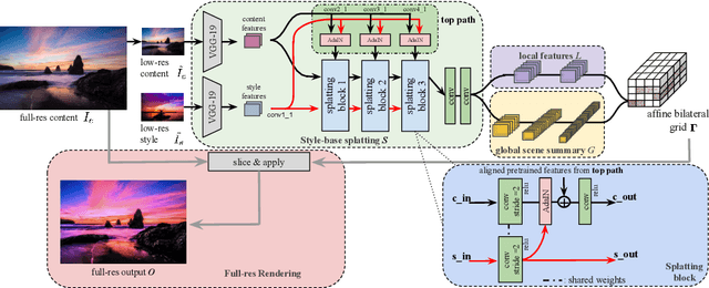 Figure 2 for Joint Bilateral Learning for Real-time Universal Photorealistic Style Transfer
