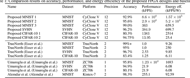 Figure 2 for Towards Ultra-High Performance and Energy Efficiency of Deep Learning Systems: An Algorithm-Hardware Co-Optimization Framework