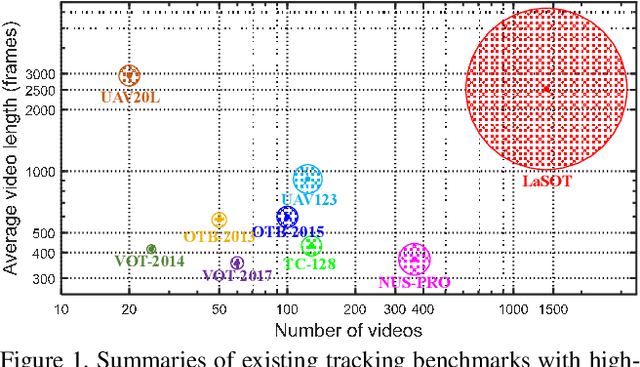 Figure 1 for LaSOT: A High-quality Benchmark for Large-scale Single Object Tracking