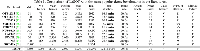 Figure 2 for LaSOT: A High-quality Benchmark for Large-scale Single Object Tracking