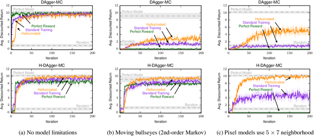 Figure 3 for Learning the Reward Function for a Misspecified Model