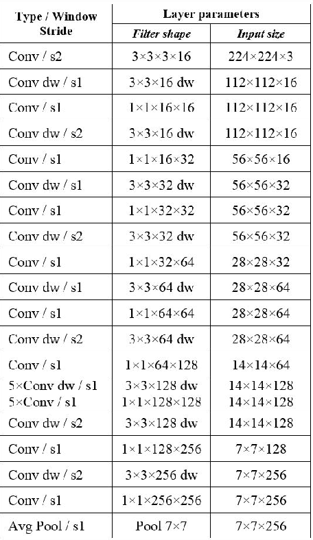 Figure 2 for Real-Time Human Detection as an Edge Service Enabled by a Lightweight CNN