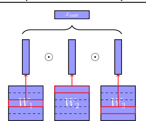 Figure 3 for Compositional Embeddings Using Complementary Partitions for Memory-Efficient Recommendation Systems