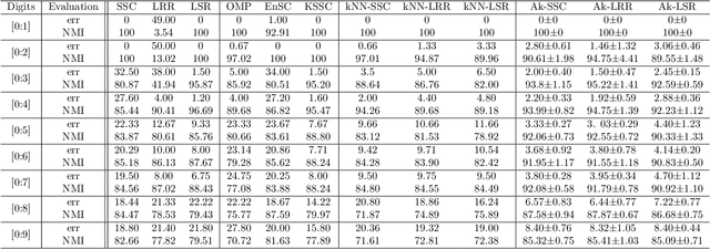 Figure 3 for Revisiting data augmentation for subspace clustering