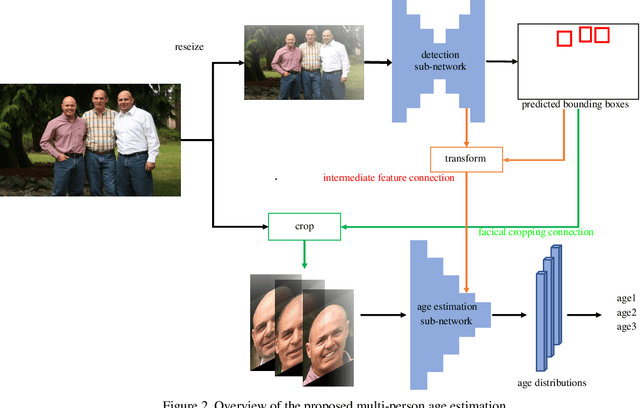 Figure 3 for FOSS: Multi-Person Age Estimation with Focusing on Objects and Still Seeing Surroundings