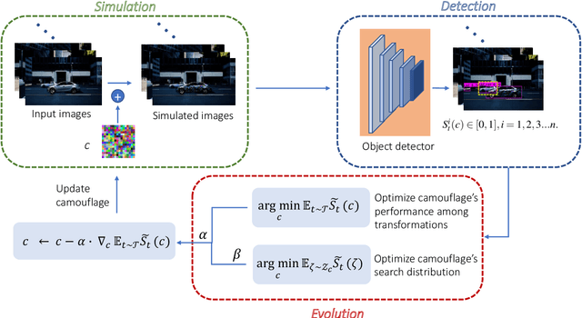 Figure 2 for CCA: Exploring the Possibility of Contextual Camouflage Attack on Object Detection